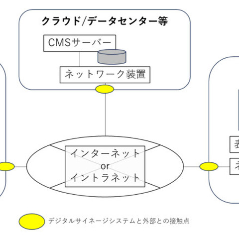 デジタルサイネージ向けのセキュリティ点検ガイド公開 画像