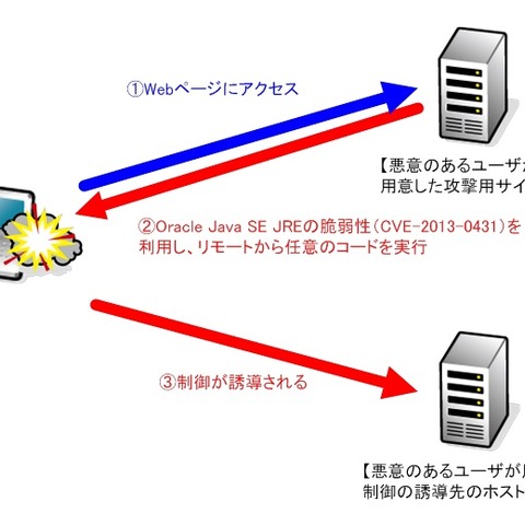 Windows8環境のJavaで任意のコードが実行される脆弱性の検証レポート（NTTデータ先端技術） 画像