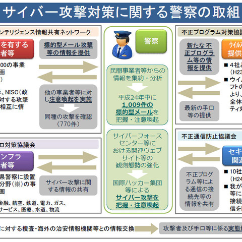 標的型メール攻撃、警察では1,009件を把握--2012年サイバー攻撃情勢（警察庁） 画像