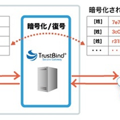 機密情報を暗号化してクラウドに保存する、国産製品によるサービス（NTTソフトウェア） 画像