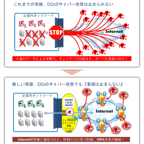 協業により、DDoS攻撃に対応するセキュリティソリューションを提供（ラック、アカマイ） 画像