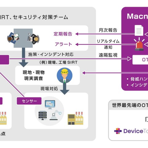 工場 プラント 対象「Macnica OT監視サービス」 画像