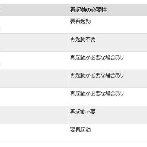 セキュリティ情報の事前通知、3月は「緊急」4件を含む7件を予定（日本マイクロソフト） 画像