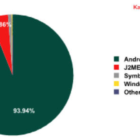 モバイル端末もデスクトップPCと同様に脅威の矢面に立たされている（カスペルスキー） 画像