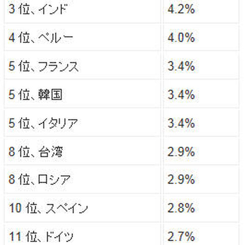 米国がワースト1、全体的に前回から大きな順位変動--スパム送信国（ソフォス） 画像