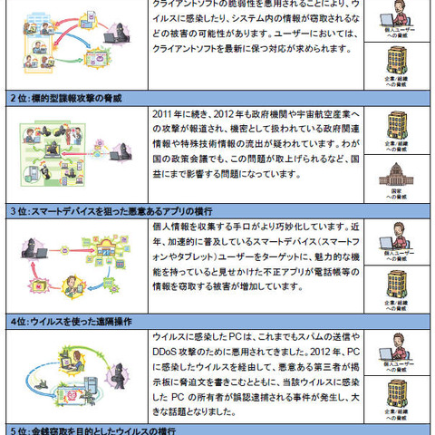 上位は脆弱性攻撃、標的型攻撃、悪意あるアプリ--「2013年版 10大脅威」（IPA） 画像