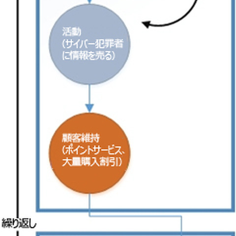 サイバー犯罪者が利用するビジネスモデルとは（トレンドマイクロ） 画像