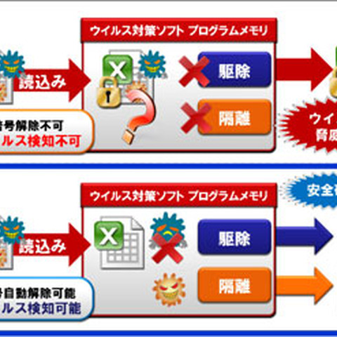 暗号化ファイルのリアルタイムウイルスチェックを実現（ALSI） 画像