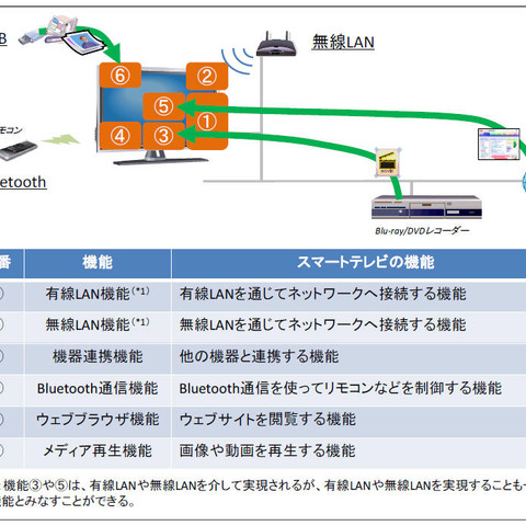 4機種のスマートテレビに10件の脆弱性、強制再起動されるケースも（IPA） 画像