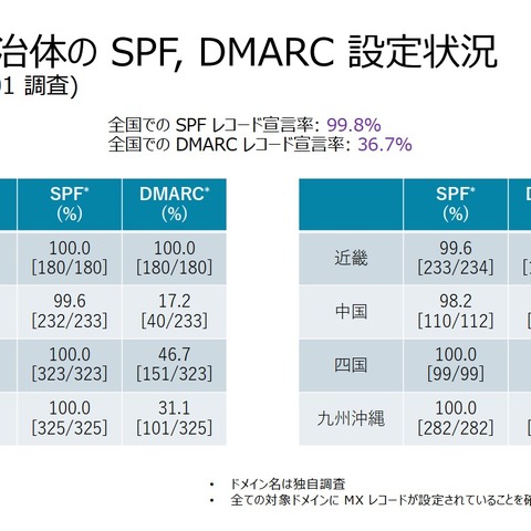 未来が見えた！ 道内自治体 DMARC 対応率 100 ％の北海道 ～ JPAAWG 7th General Meetingレポート #03 画像