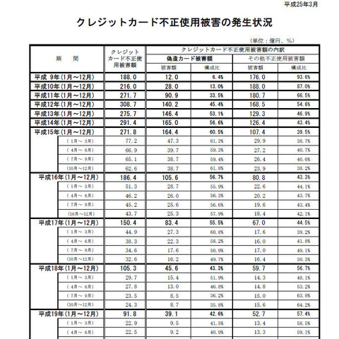 2012年第4四半期のクレジットカード不正使用被害、前期比で約9％の増加（日本クレジット協会） 画像