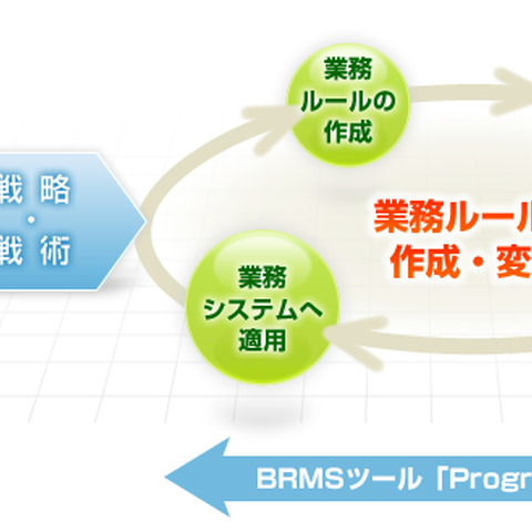 協業により効果的に業務ルールを管理できるソリューションを提供（日立ソリューションズ、ブレイズ・コンサルティング） 画像