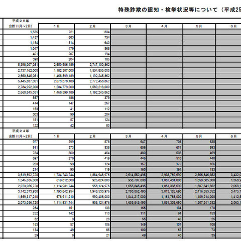 2月の特殊詐欺、オレオレ詐欺の件数と被害総額が急増（警察庁） 画像