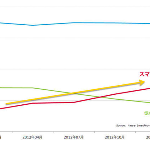 利用実態調査、スマートフォンのネット利用割合が携帯電話を逆転（ニールセン） 画像