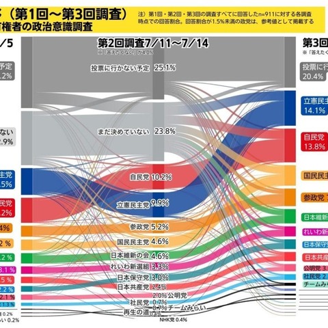 ロシア関与情報の影響など ～ 新領域安全保障研究所、参院選投票行動の調査結果発表 9 / 10 ウェビナー開催 画像