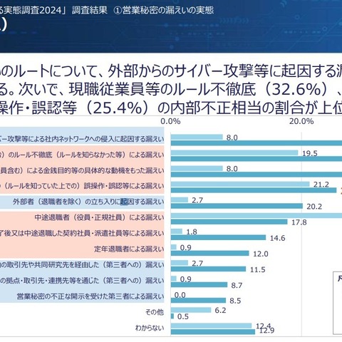 約 3 割の企業で不正持出防止策実施せず ～ IPA「企業における営業秘密管理に関する実態調査2024」公表 画像