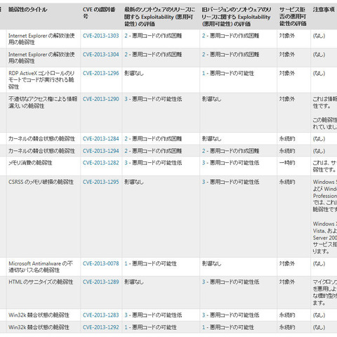 月例セキュリティ情報9件を公開、最大深刻度「緊急」は2件（日本マイクロソフト） 画像