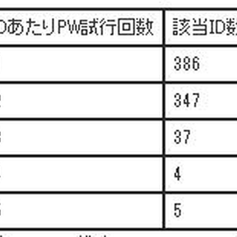 「eBookJapan」への不正アクセスは、他サービスのログイン情報の試行か（eBookJapan） 画像