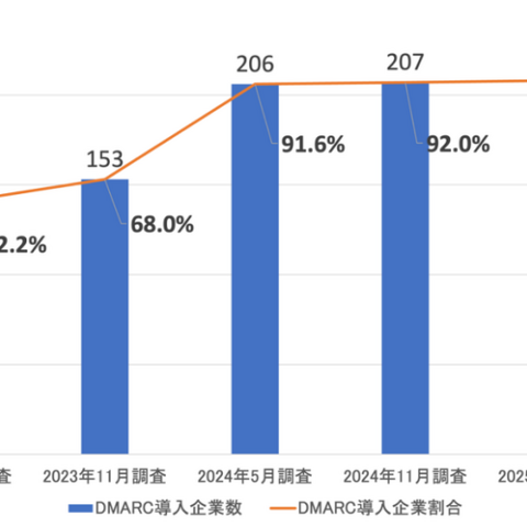 DMARC適用率 日本証券業協会が日経225上回る ～ TwoFive調査 画像