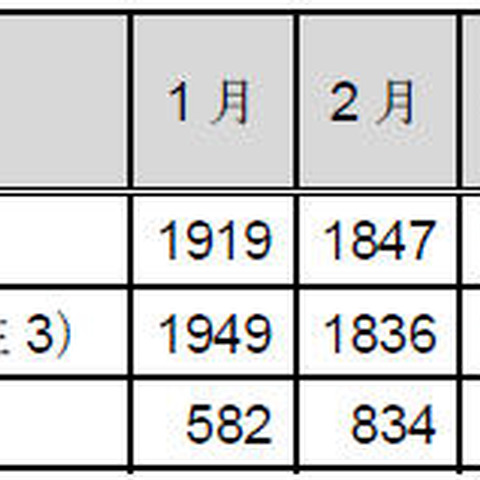 インシデント報告のうちWebサイト改ざんが2割を占める--JPCERT/CCレポート（JPCERT/CC） 画像