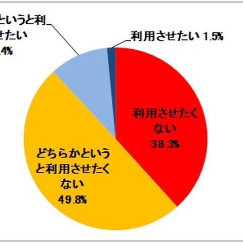 子供のインターネットに9割近い親が「不安」、しかし端末の対策は進まず（トレンドマイクロ） 画像