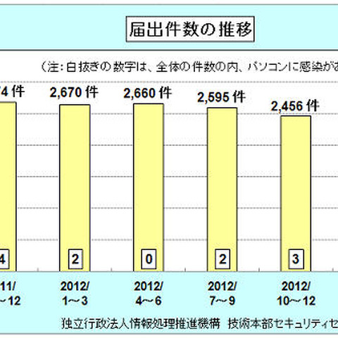 偽セキュリティソフトに関する相談が増加--四半期ウイルス届出状況（IPA） 画像