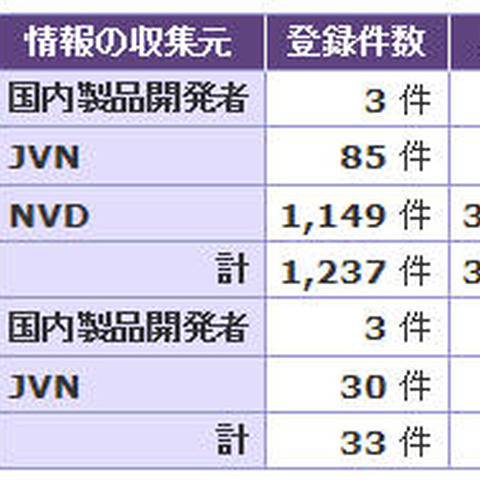 一般に広く利用されているソフトウェアの脆弱性悪用が増加--JVN登録状況（IPA） 画像