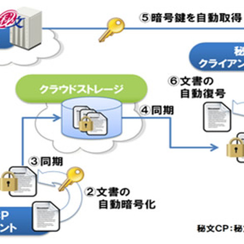 主要クラウドストレージサービスに対応した暗号化製品を発売（日立ソリューションズ） 画像