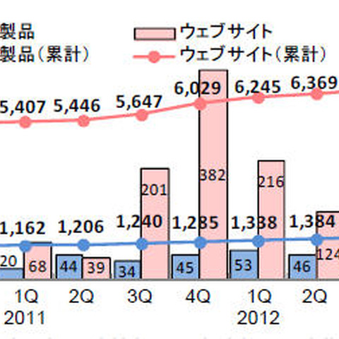 Webサイトに関する脆弱性関連情報の届出が増加--IPA四半期レポート（IPA/ISEC） 画像