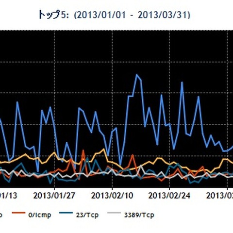 特定センサへのスキャン急増で日本が送信元の2位に--定点観測レポート（JPCERT/CC） 画像