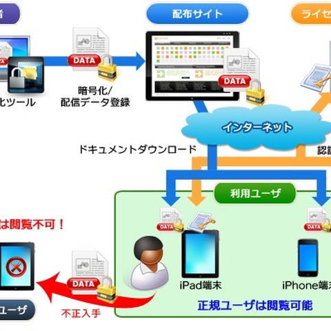 BYOD対応のiOS向けPDF漏えい防止サービスで、セキュリティ分野に本格参入（サイファー・テック） 画像