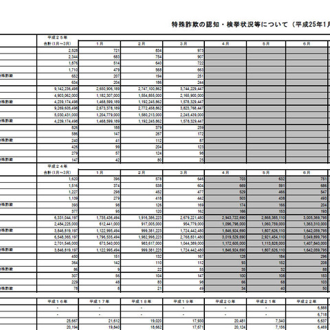 3月の特殊詐欺、振り込め詐欺やオレオレ詐欺など被害が増加（警察庁） 画像