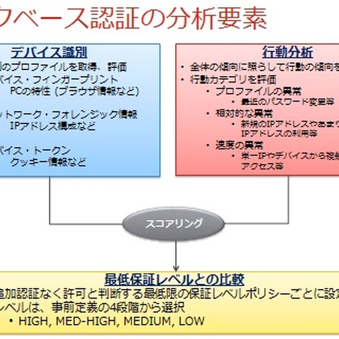 ビッグデータを解析し精度を高める認証ソリューション（EMCジャパン） 画像