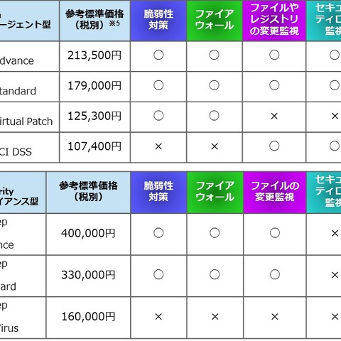 総合サーバセキュリティソリューションの新版、仮想環境を中心に機能強化（トレンドマイクロ） 画像