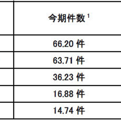 DNSサーバ探索、米国の80/TCPからの跳ね返りパケットが増加（@police） 画像