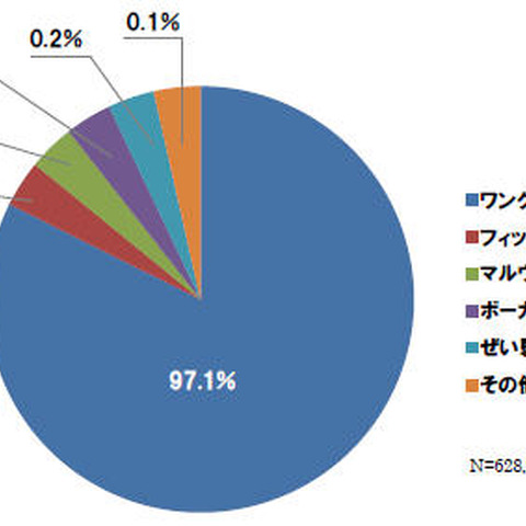 4月のインターネット詐欺サイト、前月から約3割の増加（BBソフトサービス） 画像