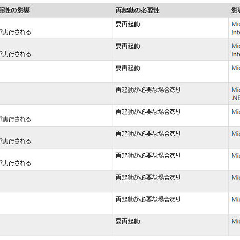 セキュリティ情報の事前通知、5月は「緊急」2件を含む10件を予定（日本マイクロソフト） 画像