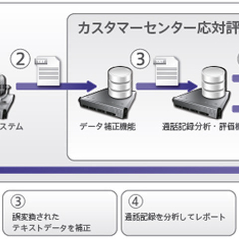 コールセンターオペレータの応対品質向上を支援する評価システム（ラック） 画像