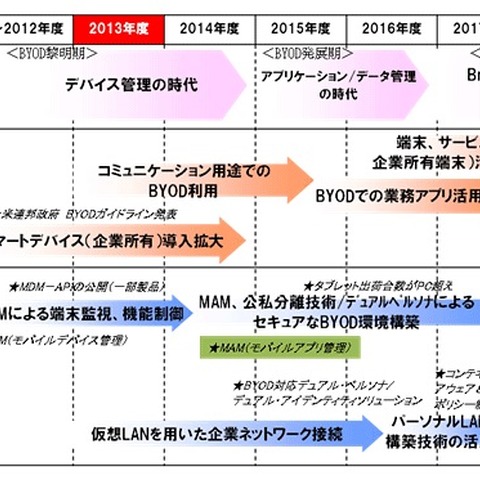 BYODの「ITロードマップ」を発表、2016年までには公私分離が実現（NRI） 画像