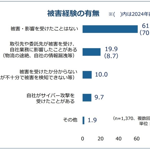 サイバー攻撃の「被害経験なし」企業は約 6 割へ減少 ～ 東商2026年アンケート調査 画像