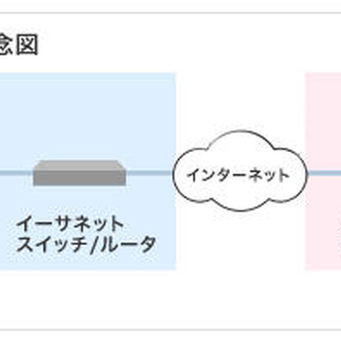 VMwareやXenなどの仮想化HDDに対応する、業界初のリモート復旧サービス（アイティフォー） 画像