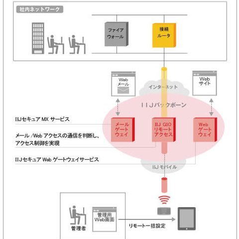 クラウド型モバイル管理サービスに「セキュアブラウザ」を追加（IIJ） 画像