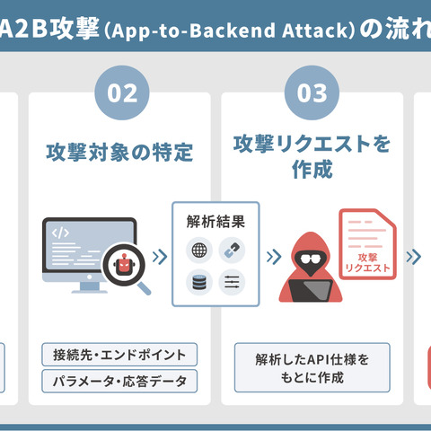 エーアイセキュリティラボ、「A2B攻撃」に特化した診断ツールを近日中に提供 画像