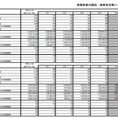 4月の特殊詐欺、振り込め詐欺やオレオレ詐欺など引き続き被害が増加（警察庁） 画像