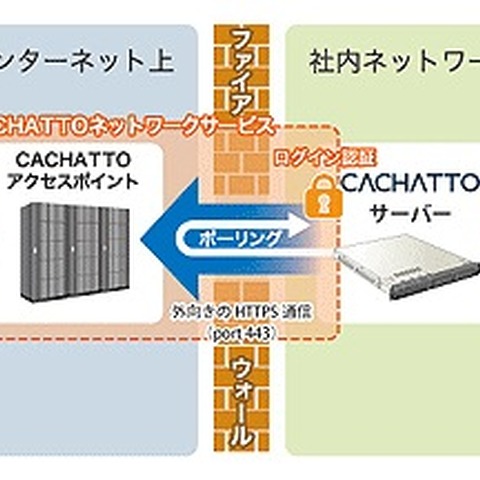 法人向けのリモートアクセスサービス「CACHATTO」を販売開始（CTCSP） 画像