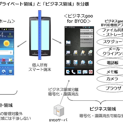 デバイス内を分離するBYODアプリを提供開始（NTTレゾナント） 画像