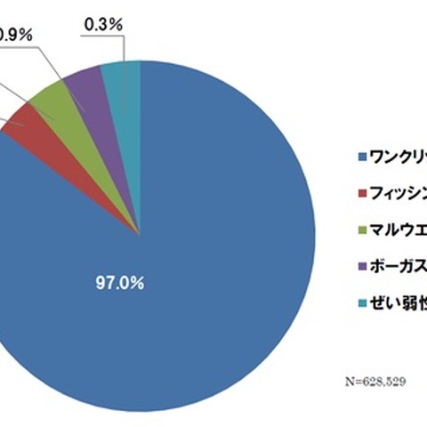 5月のインターネット詐欺サイト、フィッシング詐欺サイトが微増（BBソフトサービス） 画像