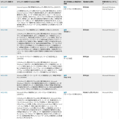 月例セキュリティ情報5件を公開、最大深刻度「緊急」は1件（日本マイクロソフト） 画像