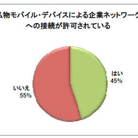 日本企業の83％がモバイル・セキュリティインシデントを経験（チェック・ポイント） 画像