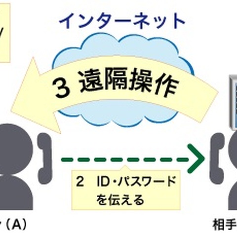 「遠隔操作」によって勝手に契約される相談事例が増加（国民生活センター） 画像